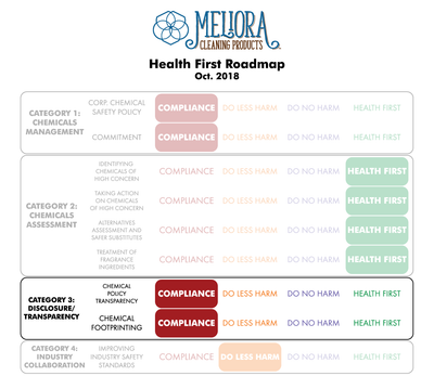 Health First Roadmap Preliminary Review - Category 3: Disclosure and Transparency