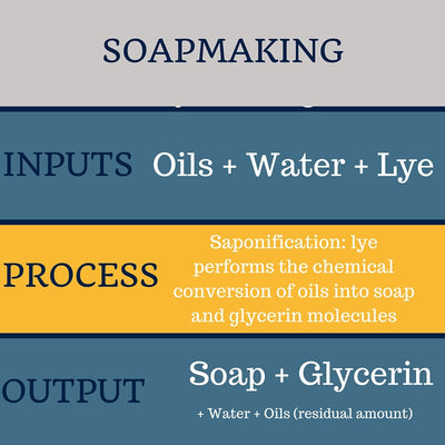 Tomato, Tomahto: Different Ways to List Ingredients in Soap