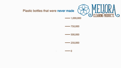Meliora Prevents Over 1 Million Plastic Bottles from Ever Existing