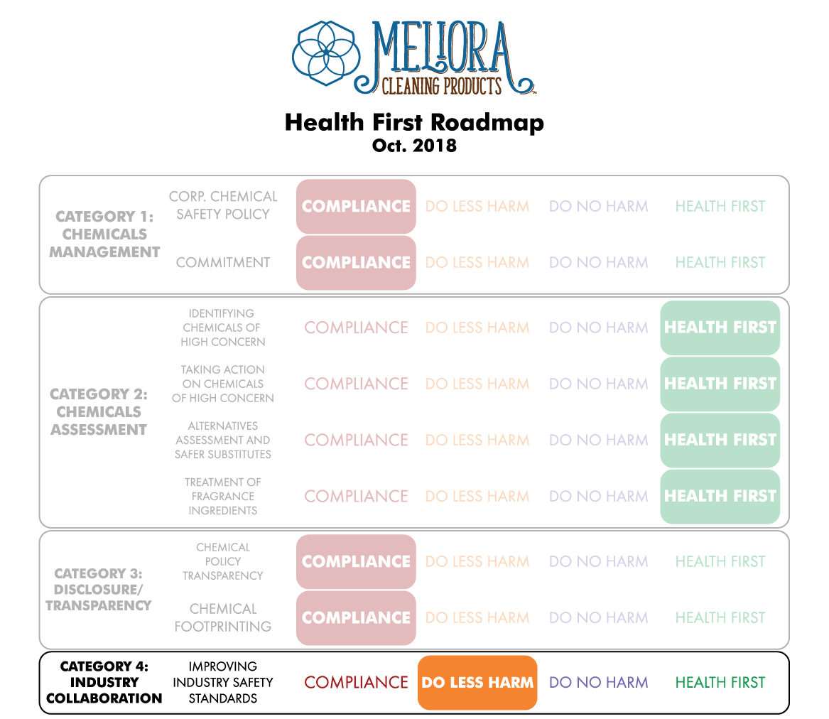 Health First Roadmap Preliminary Review - Category 4: Industry Collaboration