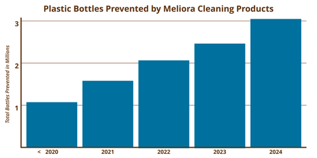 Meliora Prevents Over 3 Million Plastic Bottles from Ever Existing