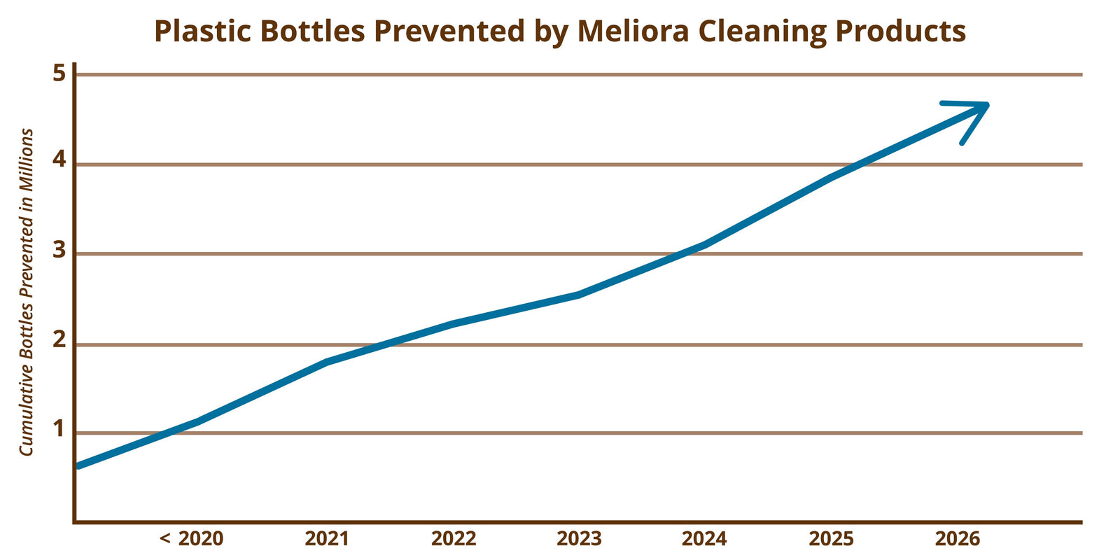 A line chart showing the cumulative amount of plastic bottles prevented by Meliora Cleaning Products each year from 2020 to 2026. In 2026 the bar passes the 4 million bottle mark.