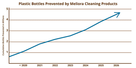 A line chart showing the cumulative amount of plastic bottles prevented by Meliora Cleaning Products each year from 2020 to 2026. In 2026 the bar passes the 4 million bottle mark.