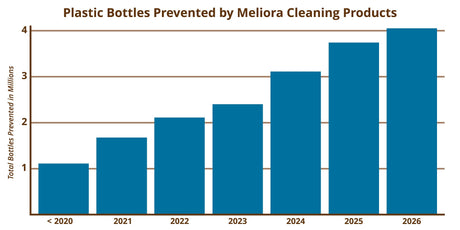 A bar chart showing the total amount of plastic bottles prevented by Meliora Cleaning Products each year from 2020 to 2026. In 2026 the bar passes the 43 million bottle mark.