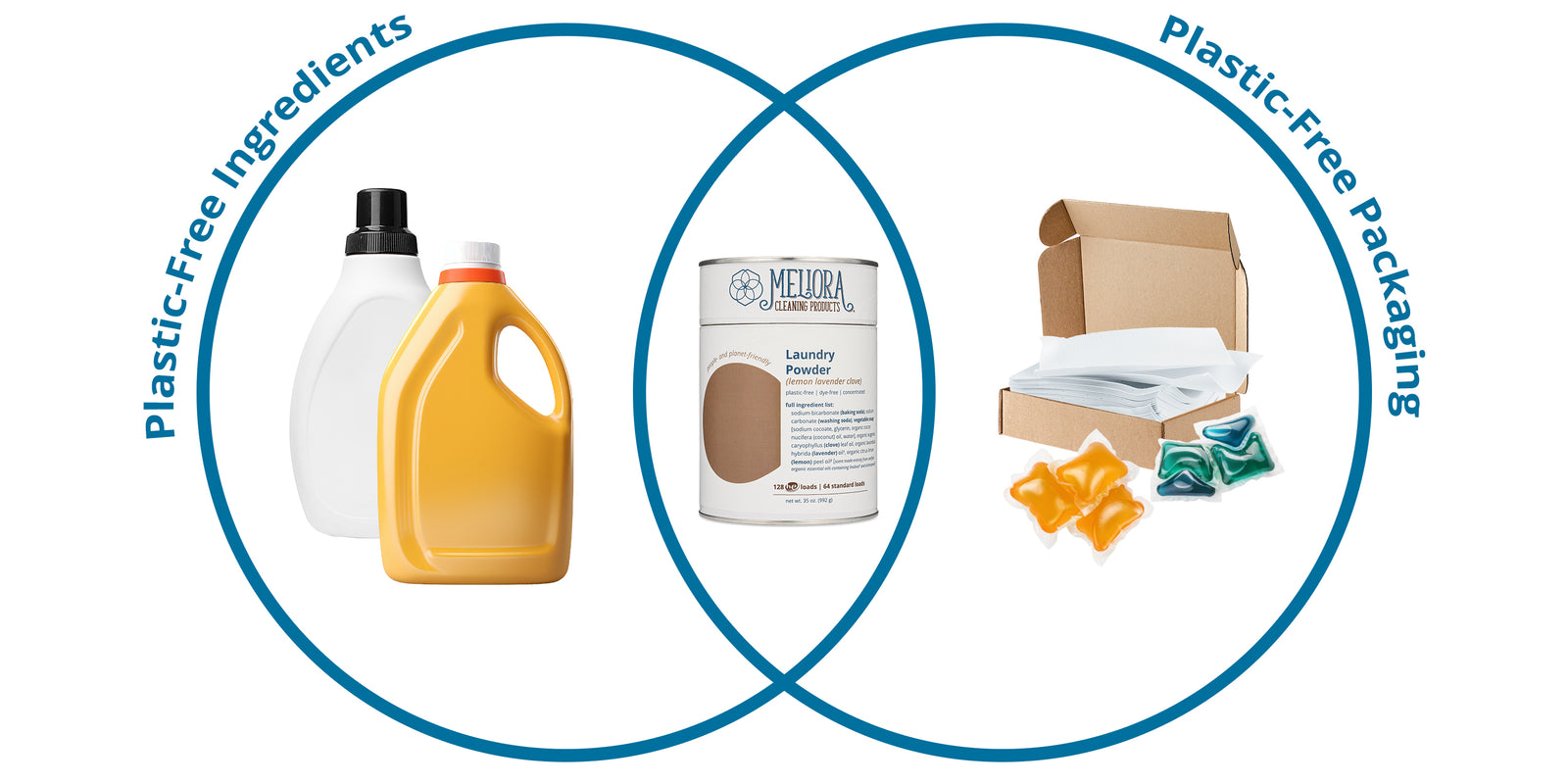 A venn diagram. One circle, plastic-free ingredients, contains plastic laundry jugs. The other, plastic-free packaging, contains detergent pods and sheets. The overlapping section contains Meliora laundry powder.