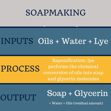 Tomato, Tomahto: Different Ways to List Ingredients in Soap