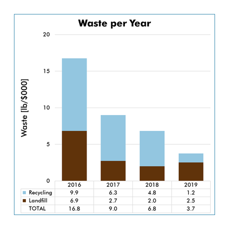 Making Low-Waste Products Still Creates Waste...But We're Getting Better!