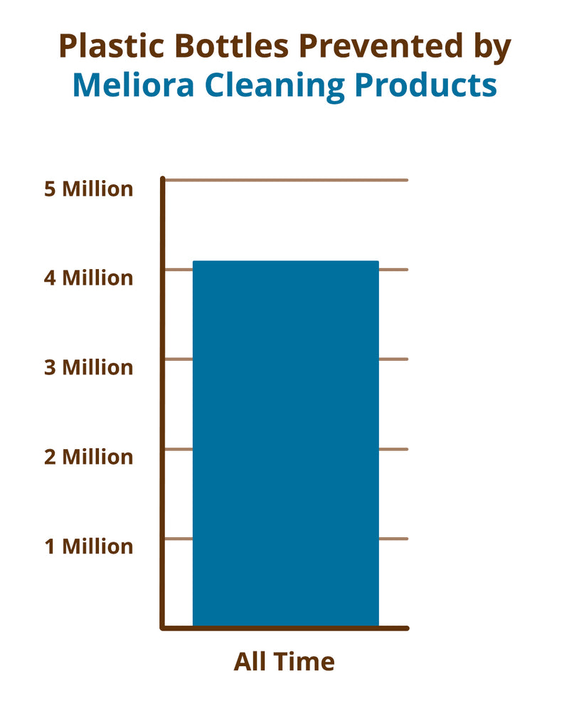 A bar chart showing that the cumulative amount of plastic bottles prevented by Meliora Cleaning Products is over 4 million.